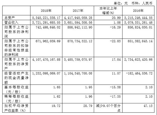 獨霸屏下光學指紋市場，匯頂股價連續(xù)瘋漲到124.8元