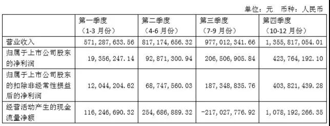 獨霸屏下光學指紋市場，匯頂股價連續(xù)瘋漲到124.8元