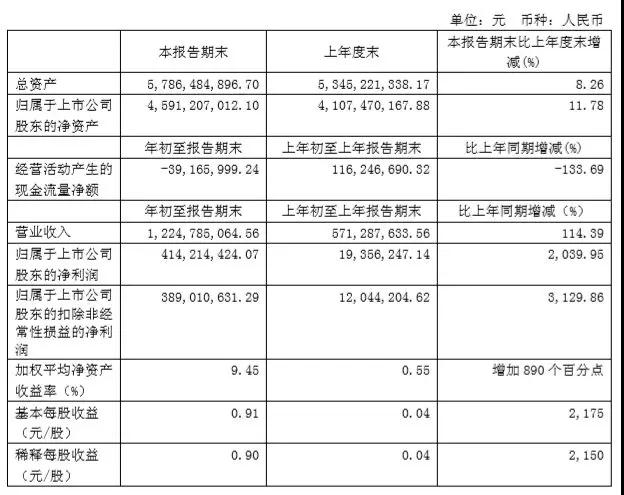 獨霸屏下光學指紋市場，匯頂股價連續(xù)瘋漲到124.8元