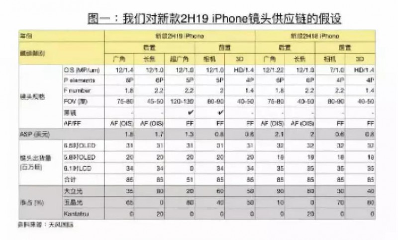 傳玉晶光擔(dān)任新款iphone后置相機(jī)廣角、超廣角鏡頭主要供應(yīng)商