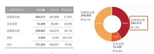 華為大改革：2萬(wàn)CNBG員工“投奔”余承東