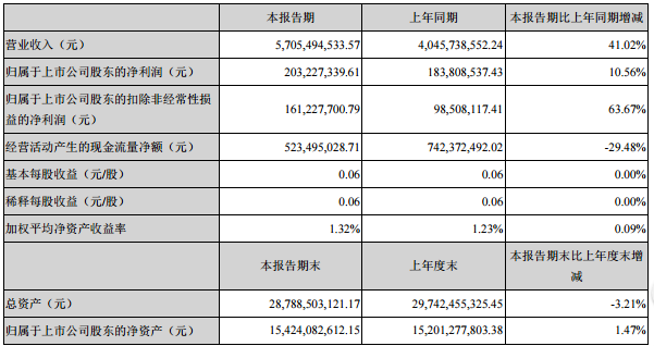 歌爾股份2019首季度營(yíng)收達(dá)57億元 同比增長(zhǎng)41.02%