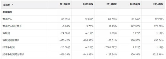 認(rèn)虧24億，金龍機電苦吞非典型并購失敗結(jié)出的惡果