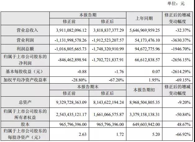 業(yè)績(jī)變臉：星星科技/勝利精密虧損擴(kuò)大至25億