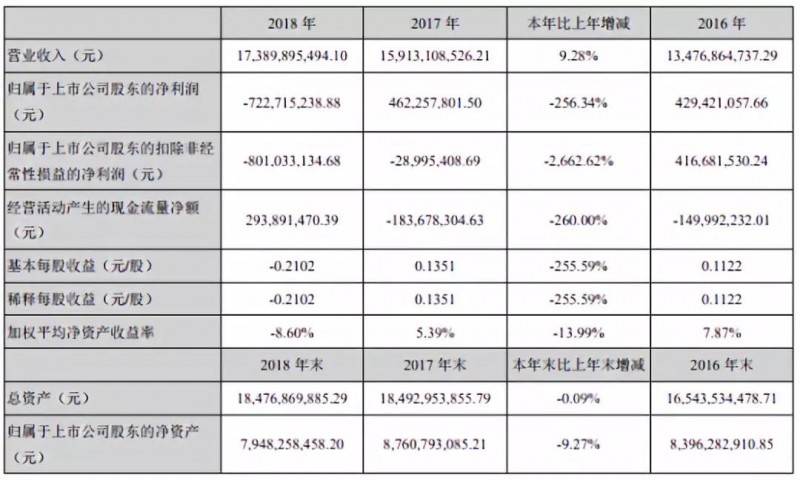 業(yè)績(jī)變臉：星星科技/勝利精密虧損擴(kuò)大至25億