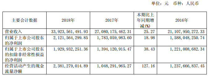 中天科技2018年凈利潤(rùn)21.22億元，同比增長(zhǎng)19%
