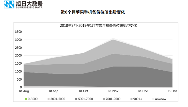 蘋果手機(jī)全球市場表現(xiàn)(2019年1月)