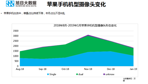 蘋果手機(jī)全球市場表現(xiàn)(2019年1月)