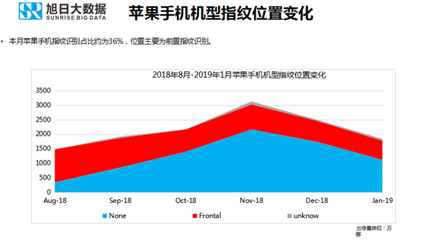 蘋果手機(jī)全球市場表現(xiàn)(2019年1月)