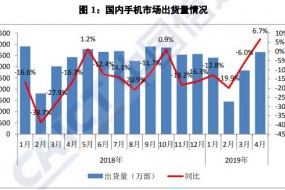 4月國內(nèi)智能手機出貨量3479萬部，同比增長6.5%