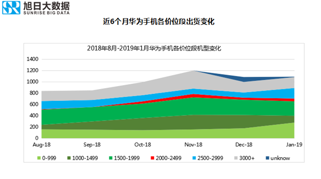 華為手機全球市場表現(xiàn)(2019年1月)