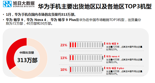 華為手機全球市場表現(xiàn)(2019年1月)