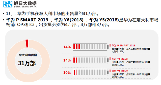 華為手機全球市場表現(xiàn)(2019年1月)