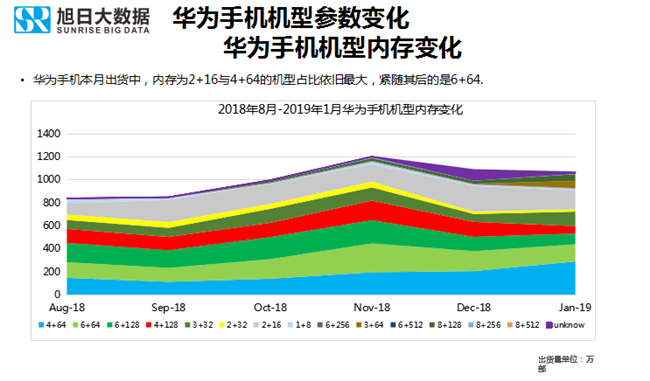 華為手機全球市場表現(xiàn)(2019年1月)
