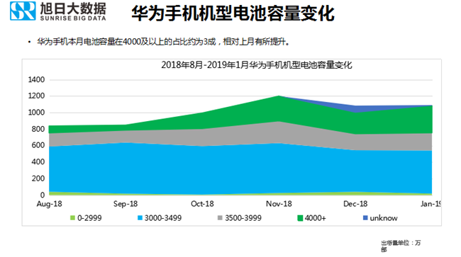 華為手機全球市場表現(xiàn)(2019年1月)