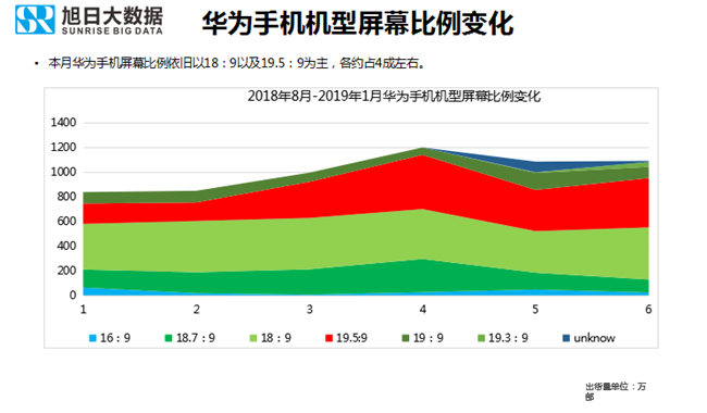 華為手機全球市場表現(xiàn)(2019年1月)
