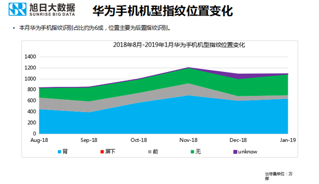 華為手機全球市場表現(xiàn)(2019年1月)