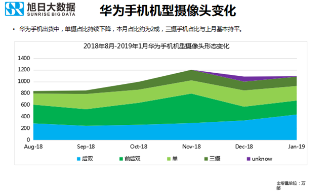 華為手機全球市場表現(xiàn)(2019年1月)