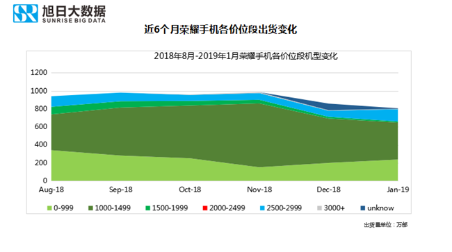 榮耀手機全球市場表現(2019年1月)