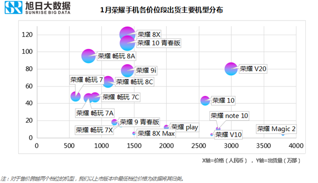 榮耀手機全球市場表現(2019年1月)