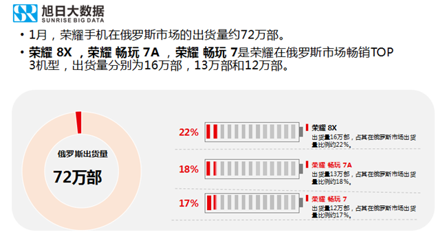 榮耀手機全球市場表現(2019年1月)