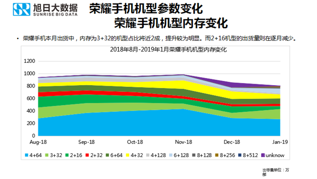 榮耀手機全球市場表現(2019年1月)