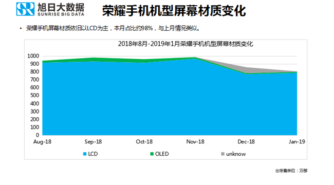 榮耀手機全球市場表現(2019年1月)