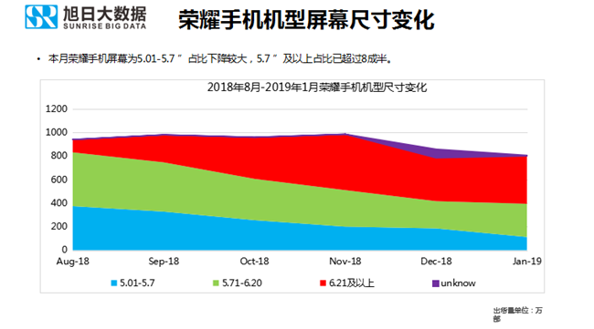 榮耀手機全球市場表現(2019年1月)