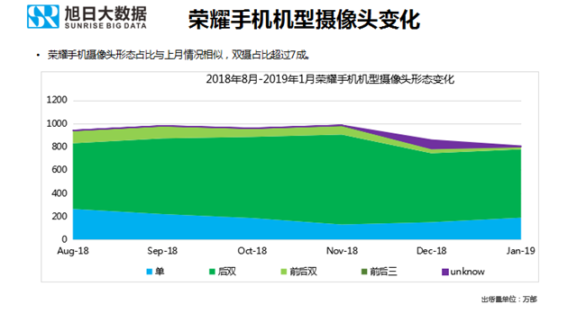 榮耀手機全球市場表現(2019年1月)