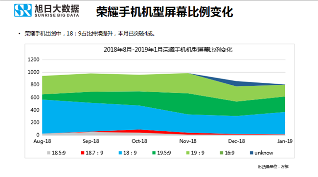 榮耀手機全球市場表現(2019年1月)