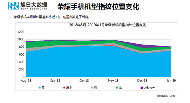 榮耀手機全球市場表現(2019年1月)