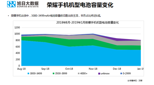 榮耀手機全球市場表現(2019年1月)