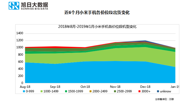 小米手機(jī)全球市場表現(xiàn)(2019年1月)