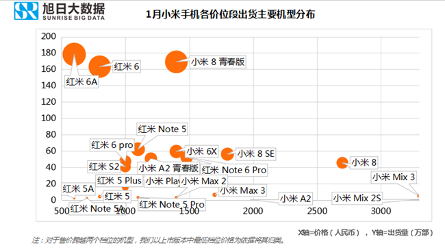 小米手機(jī)全球市場表現(xiàn)(2019年1月)