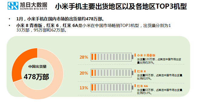 小米手機(jī)全球市場表現(xiàn)(2019年1月)