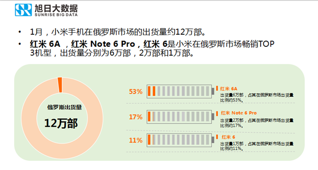 小米手機(jī)全球市場表現(xiàn)(2019年1月)