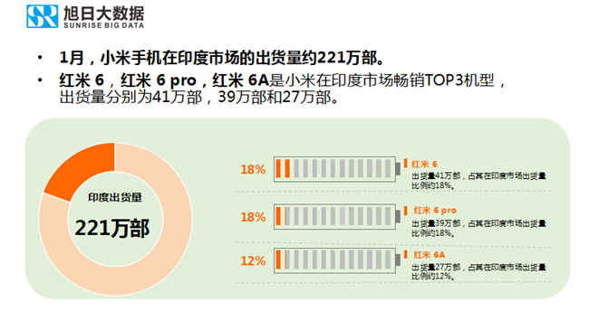 小米手機(jī)全球市場表現(xiàn)(2019年1月)