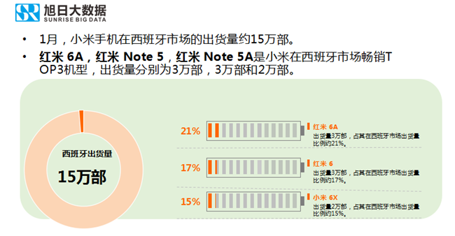 小米手機(jī)全球市場表現(xiàn)(2019年1月)