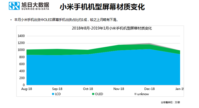 小米手機(jī)全球市場表現(xiàn)(2019年1月)