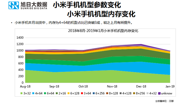 小米手機(jī)全球市場表現(xiàn)(2019年1月)