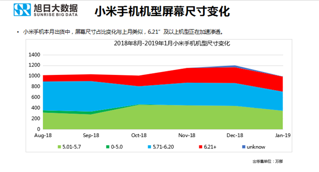 小米手機(jī)全球市場表現(xiàn)(2019年1月)