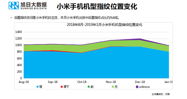 小米手機(jī)全球市場表現(xiàn)(2019年1月)
