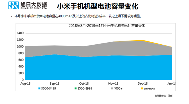 小米手機(jī)全球市場表現(xiàn)(2019年1月)
