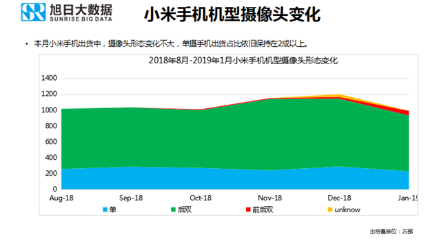 小米手機(jī)全球市場表現(xiàn)(2019年1月)
