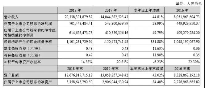 去年凈賺6個多億，欣旺達(dá)開啟動力電池新賽道