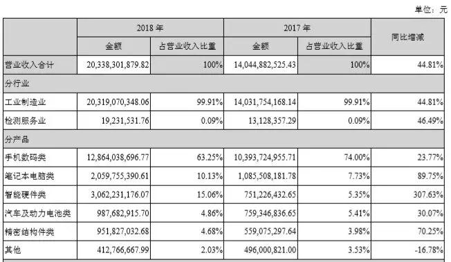 去年凈賺6個多億，欣旺達(dá)開啟動力電池新賽道