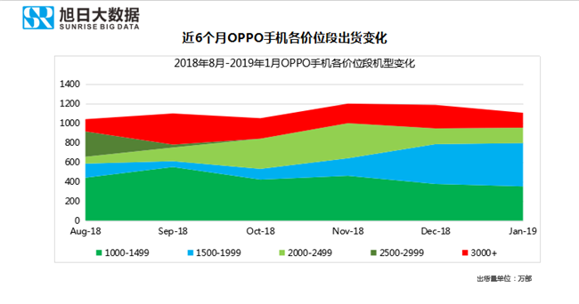 OPPO手機(jī)全球市場表現(xiàn)(2019年1月)