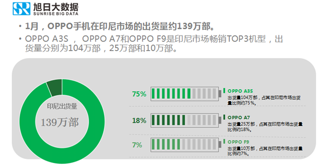 OPPO手機(jī)全球市場表現(xiàn)(2019年1月)