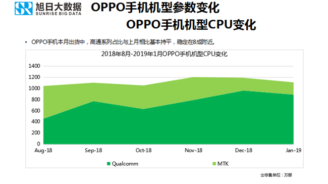 OPPO手機(jī)全球市場表現(xiàn)(2019年1月)