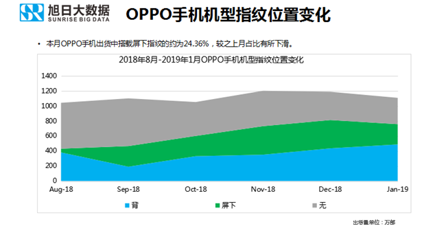OPPO手機(jī)全球市場表現(xiàn)(2019年1月)
